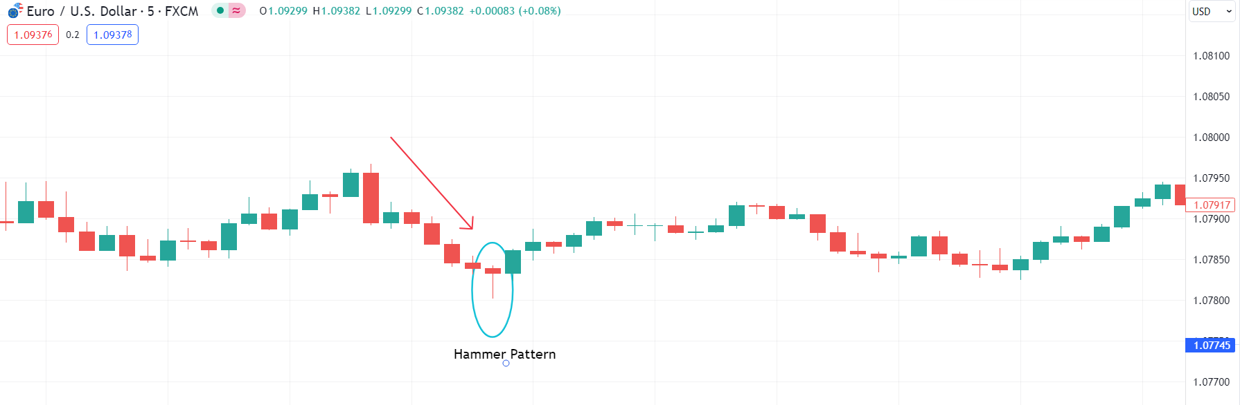 How To Identify The Hammer Candlestick Pattern